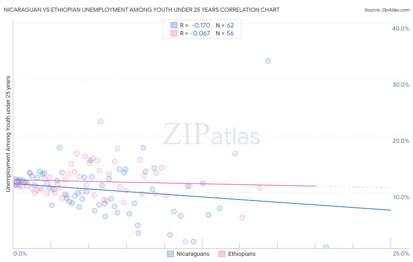 Nicaraguan vs Ethiopian Unemployment Among Youth under 25 years