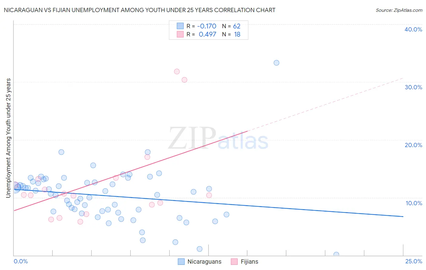 Nicaraguan vs Fijian Unemployment Among Youth under 25 years