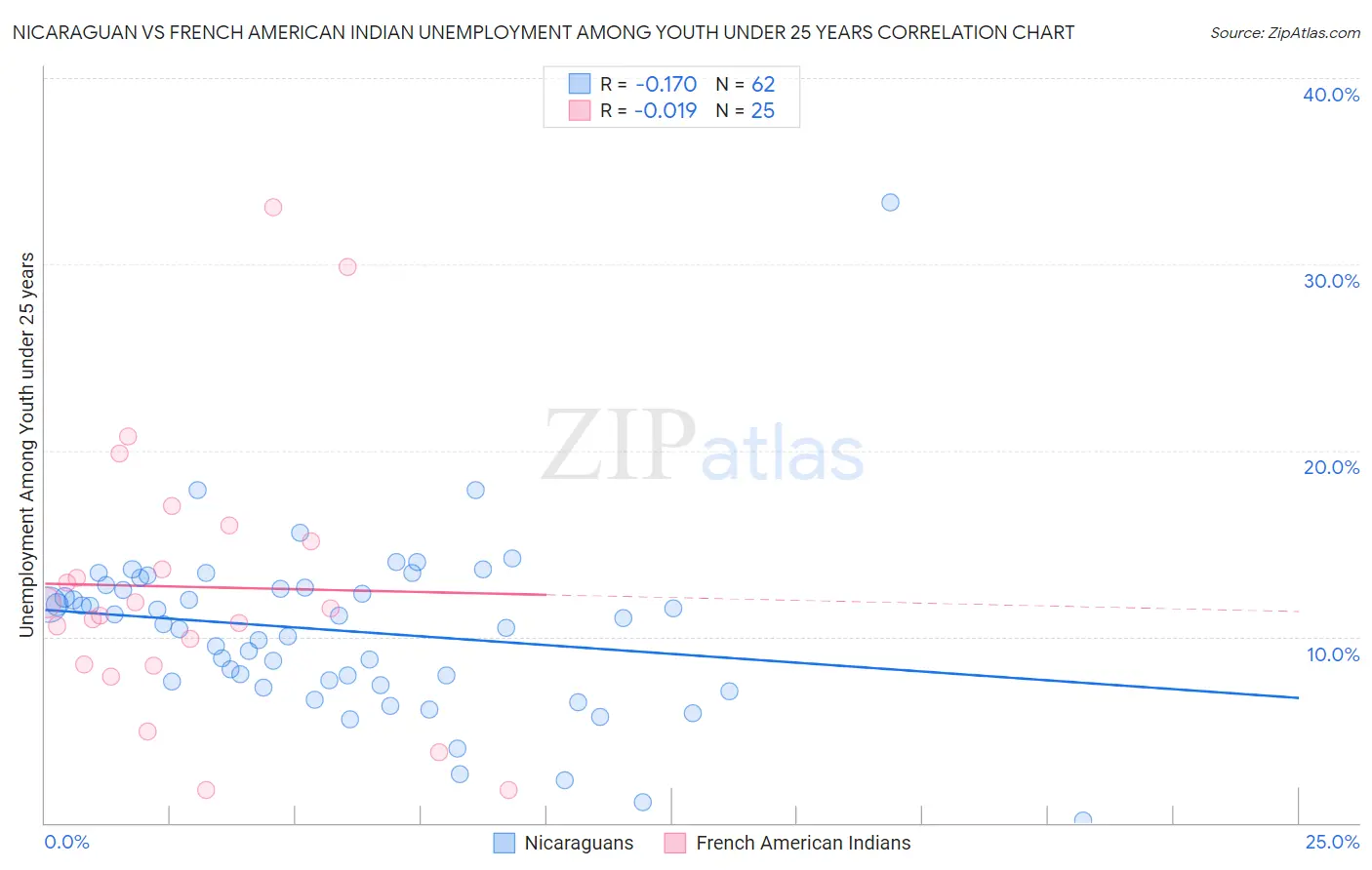 Nicaraguan vs French American Indian Unemployment Among Youth under 25 years