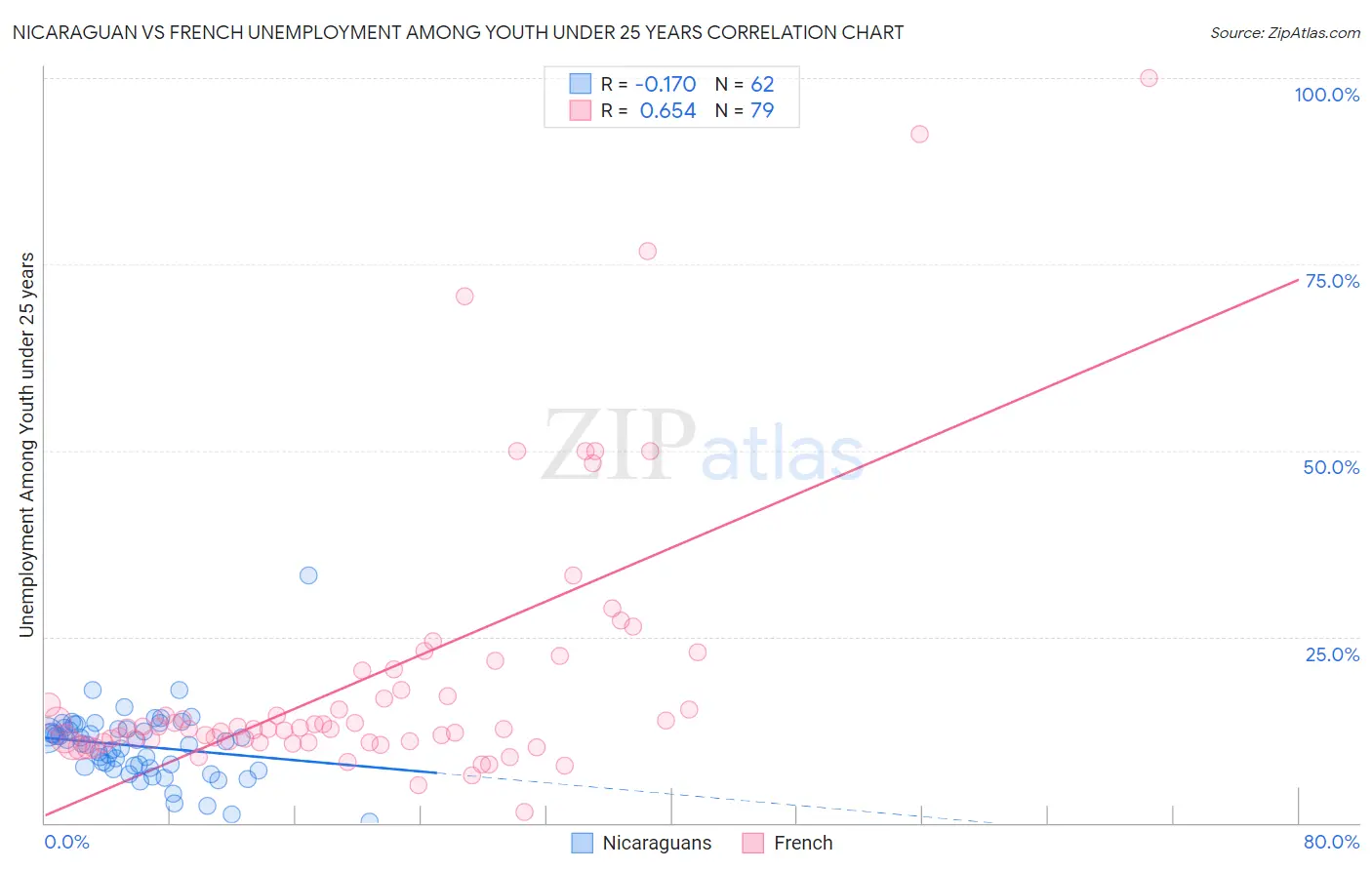 Nicaraguan vs French Unemployment Among Youth under 25 years