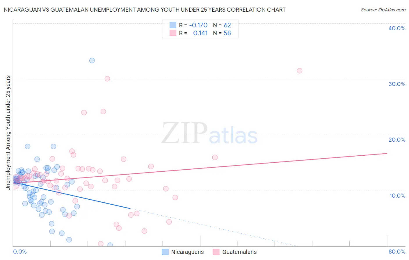 Nicaraguan vs Guatemalan Unemployment Among Youth under 25 years