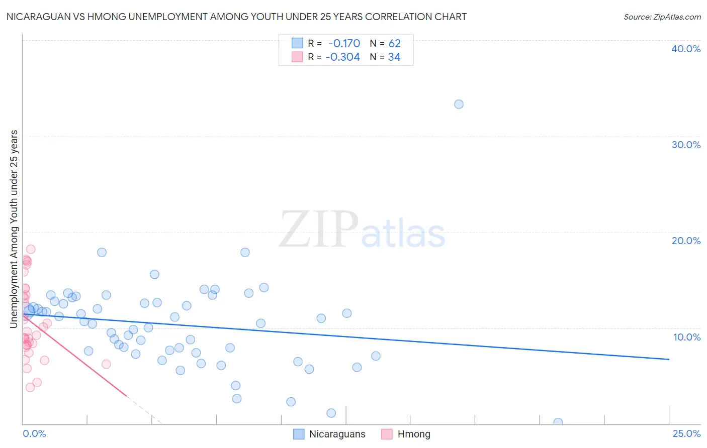 Nicaraguan vs Hmong Unemployment Among Youth under 25 years