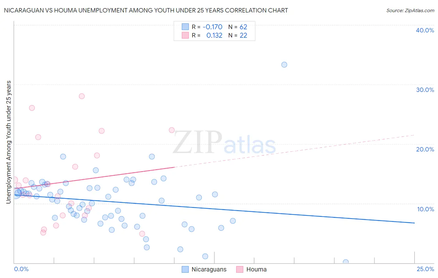 Nicaraguan vs Houma Unemployment Among Youth under 25 years