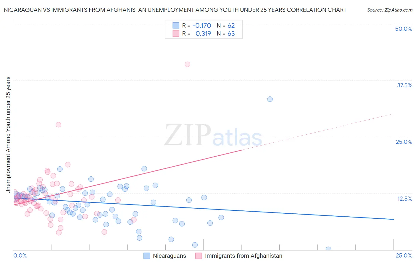 Nicaraguan vs Immigrants from Afghanistan Unemployment Among Youth under 25 years
