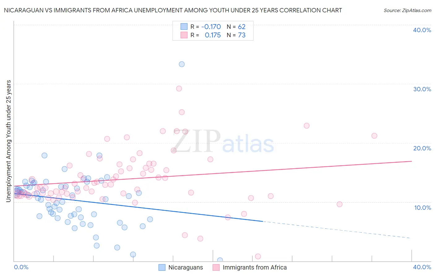 Nicaraguan vs Immigrants from Africa Unemployment Among Youth under 25 years