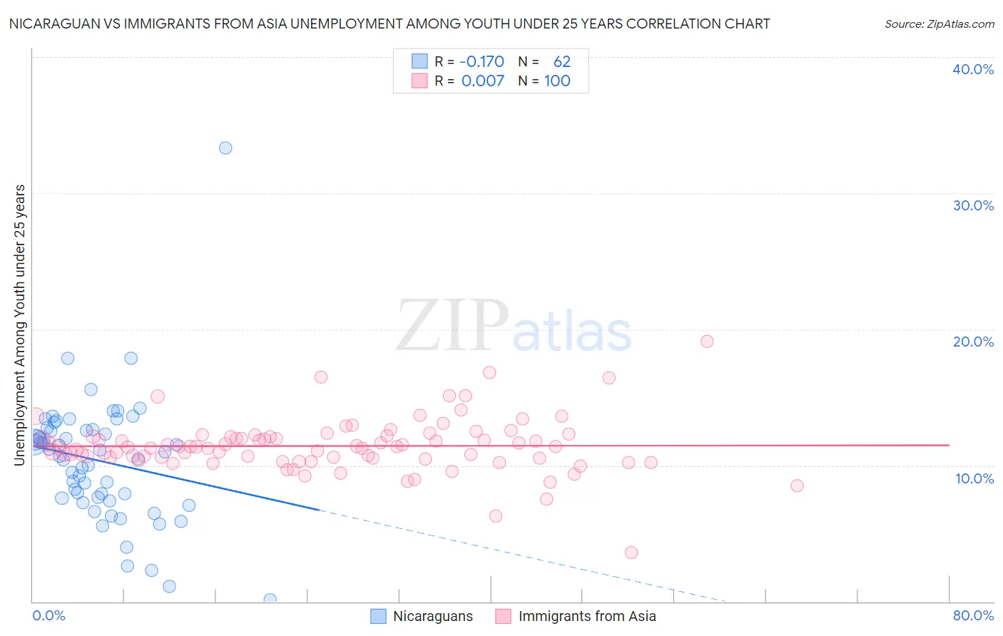 Nicaraguan vs Immigrants from Asia Unemployment Among Youth under 25 years