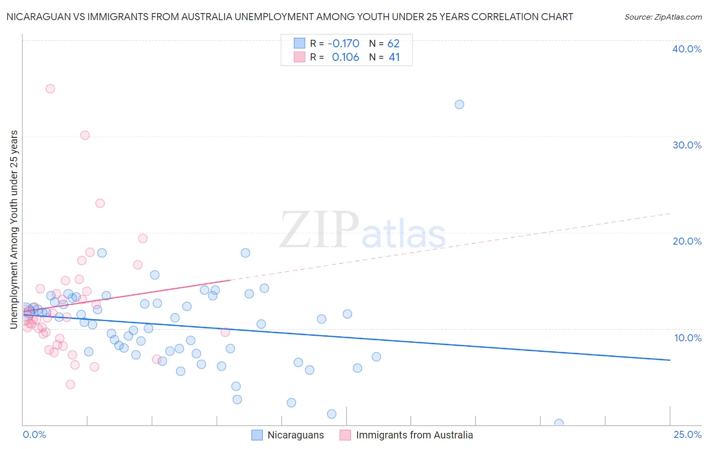 Nicaraguan vs Immigrants from Australia Unemployment Among Youth under 25 years