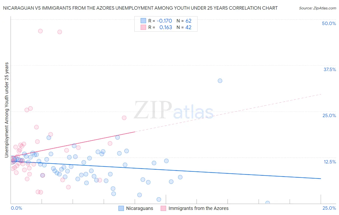 Nicaraguan vs Immigrants from the Azores Unemployment Among Youth under 25 years