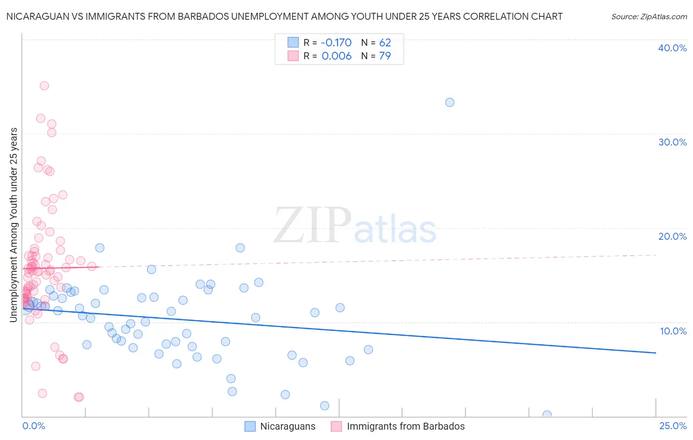 Nicaraguan vs Immigrants from Barbados Unemployment Among Youth under 25 years