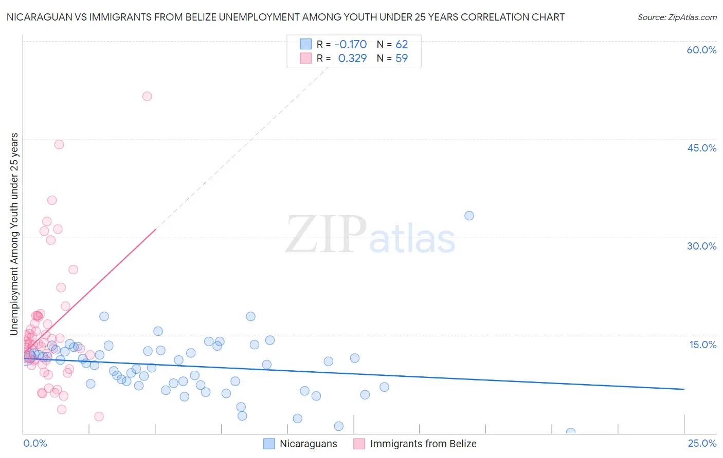 Nicaraguan vs Immigrants from Belize Unemployment Among Youth under 25 years