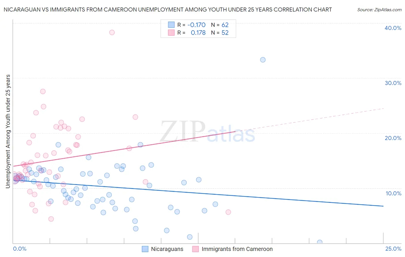 Nicaraguan vs Immigrants from Cameroon Unemployment Among Youth under 25 years
