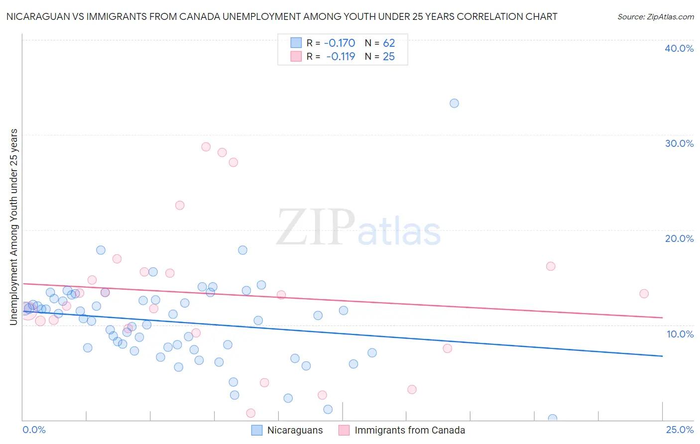 Nicaraguan vs Immigrants from Canada Unemployment Among Youth under 25 years