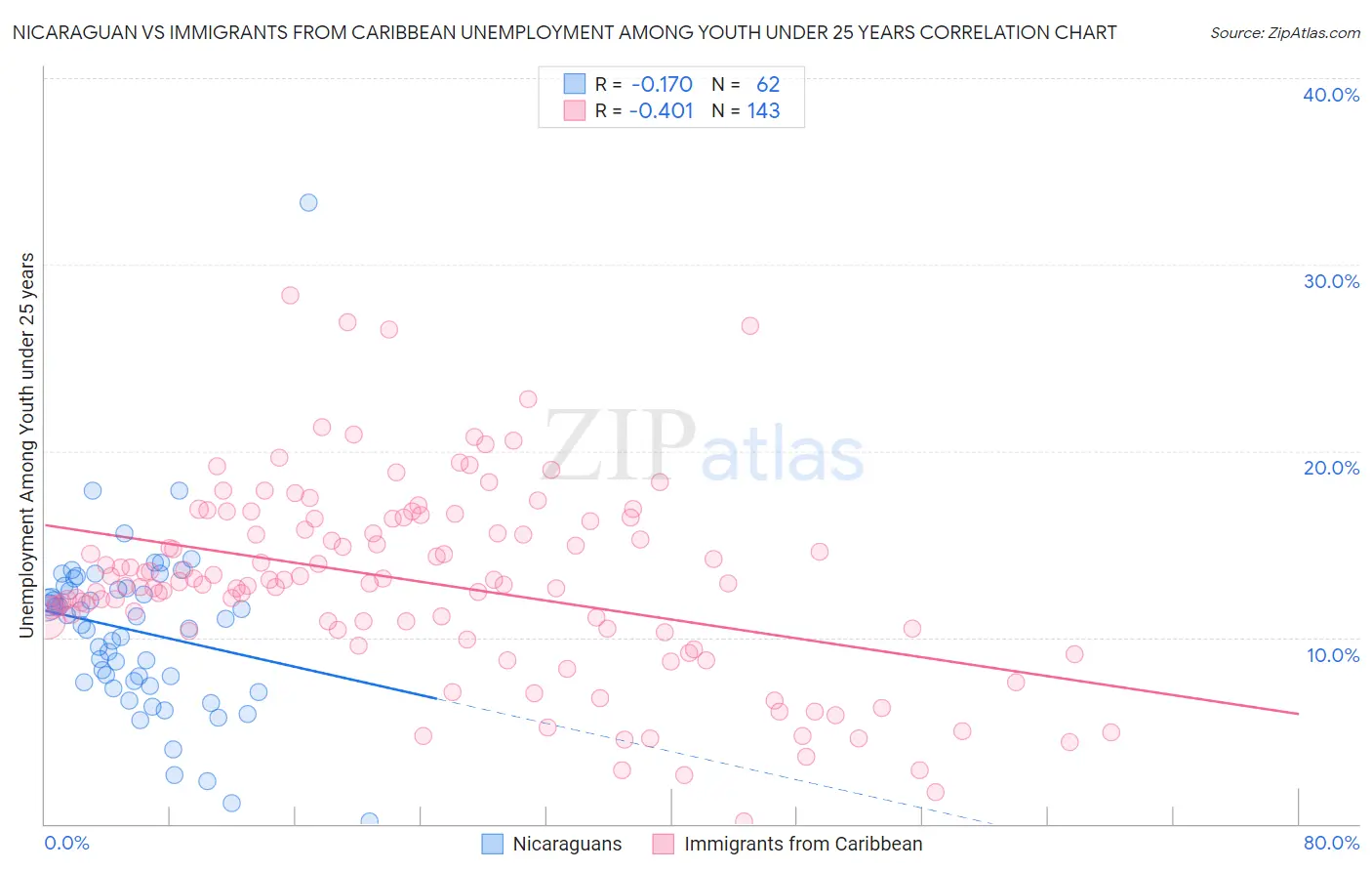 Nicaraguan vs Immigrants from Caribbean Unemployment Among Youth under 25 years