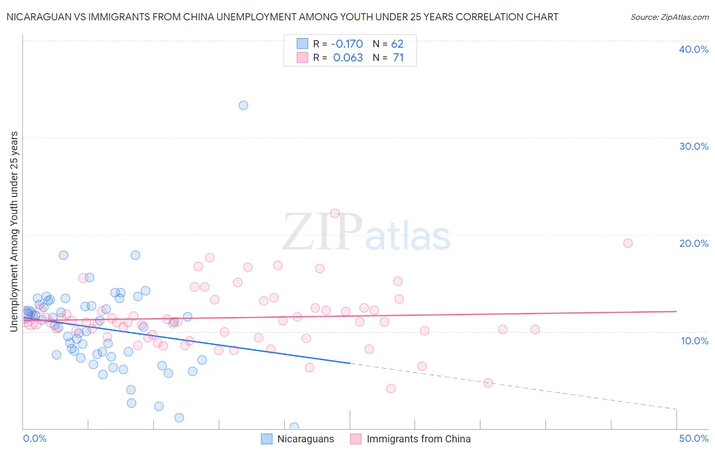 Nicaraguan vs Immigrants from China Unemployment Among Youth under 25 years