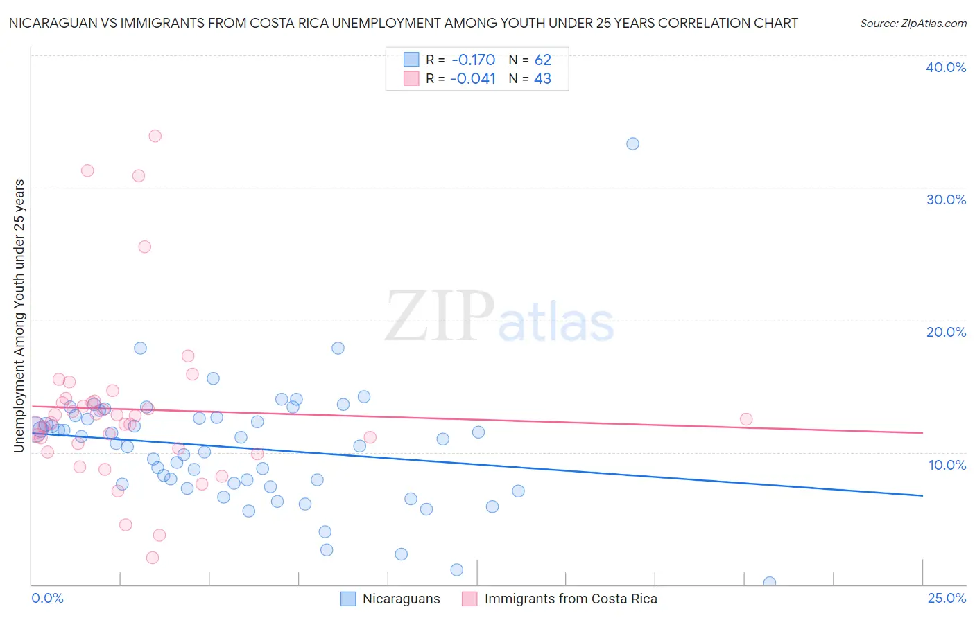 Nicaraguan vs Immigrants from Costa Rica Unemployment Among Youth under 25 years