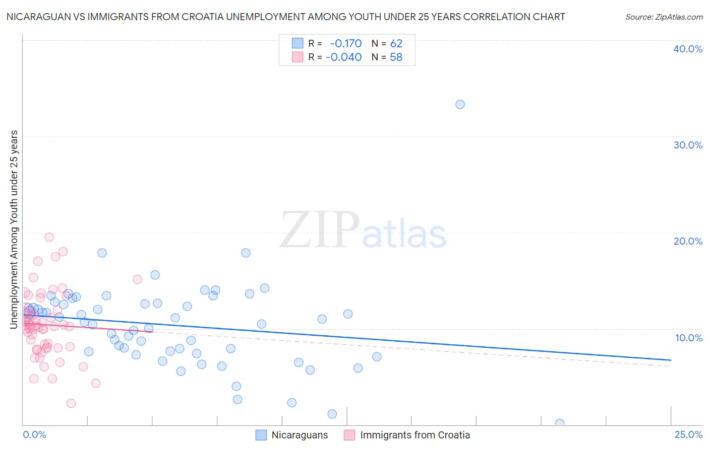 Nicaraguan vs Immigrants from Croatia Unemployment Among Youth under 25 years