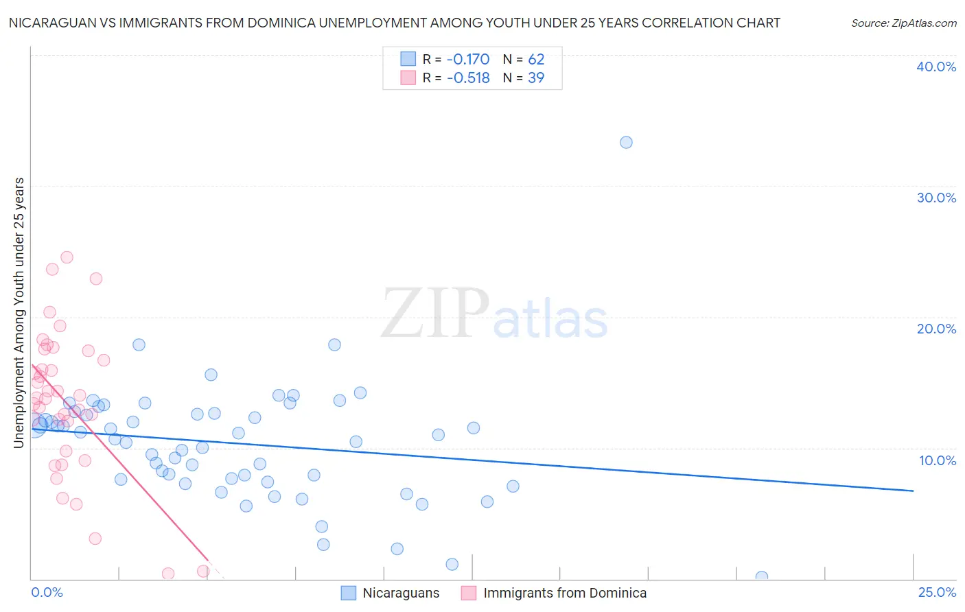 Nicaraguan vs Immigrants from Dominica Unemployment Among Youth under 25 years