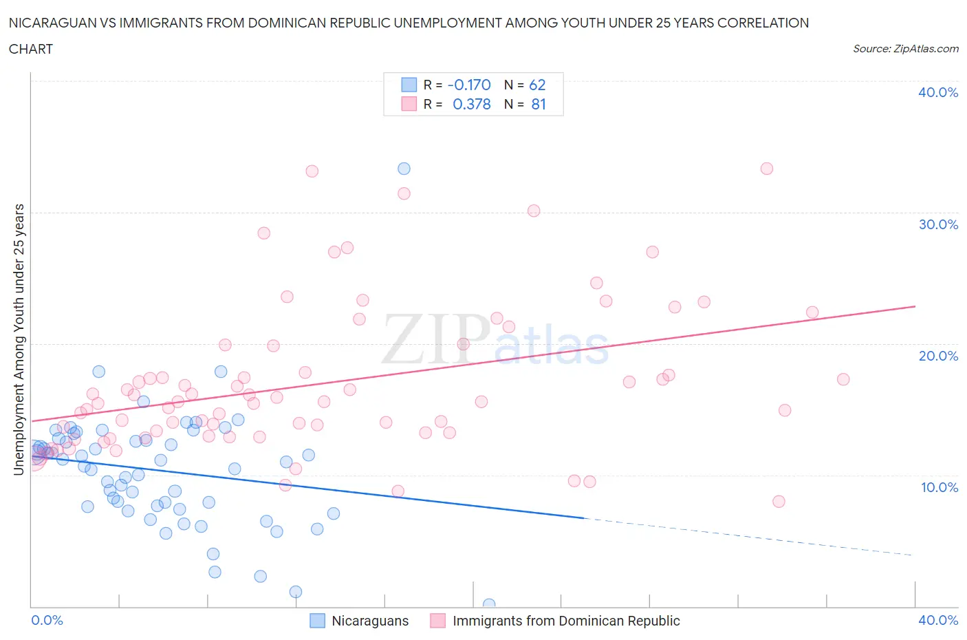 Nicaraguan vs Immigrants from Dominican Republic Unemployment Among Youth under 25 years