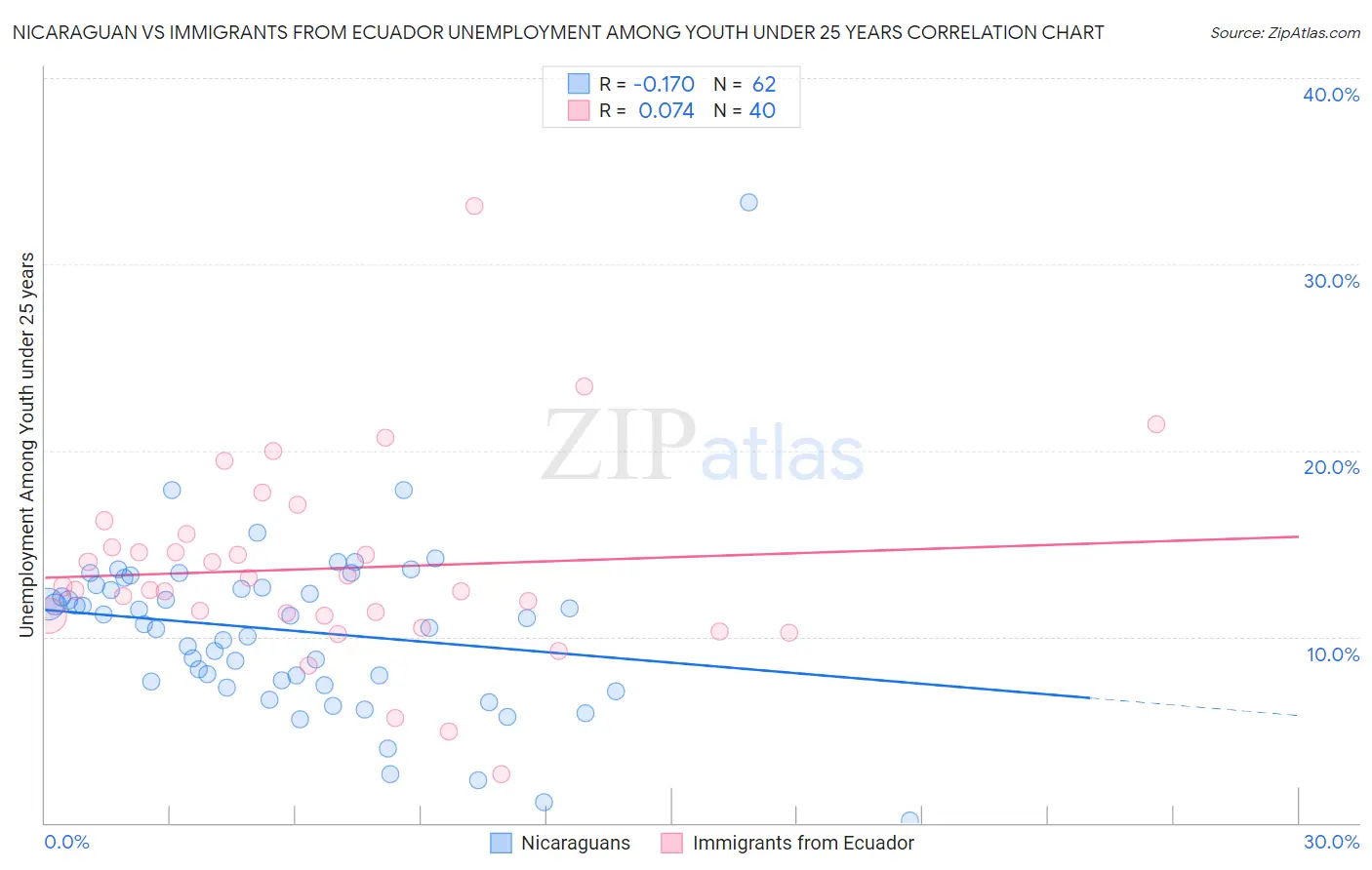 Nicaraguan vs Immigrants from Ecuador Unemployment Among Youth under 25 years