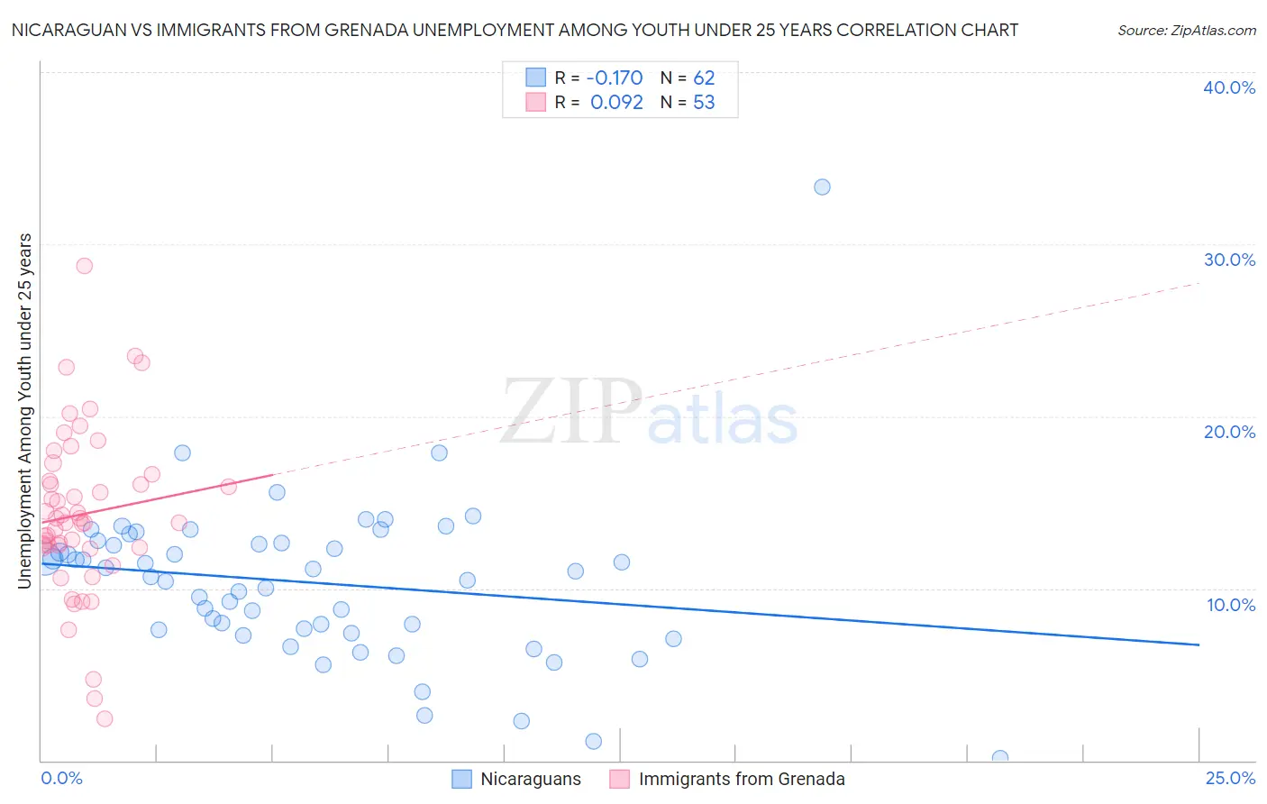 Nicaraguan vs Immigrants from Grenada Unemployment Among Youth under 25 years