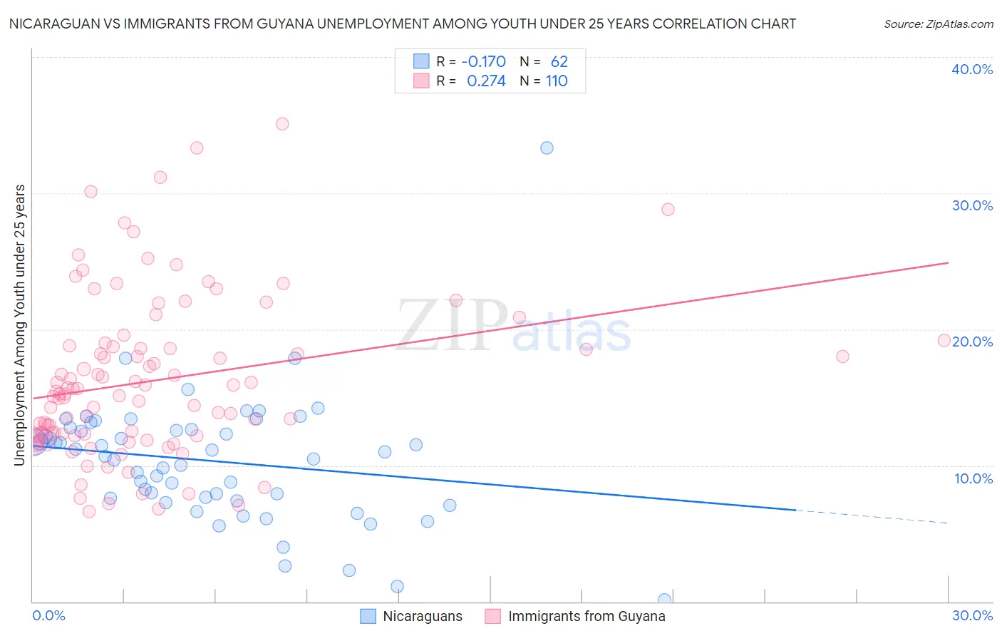 Nicaraguan vs Immigrants from Guyana Unemployment Among Youth under 25 years
