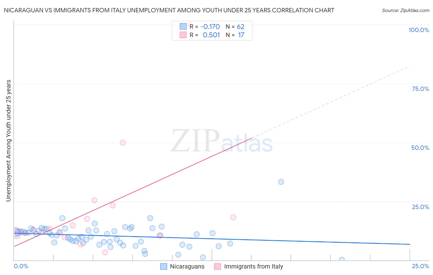 Nicaraguan vs Immigrants from Italy Unemployment Among Youth under 25 years