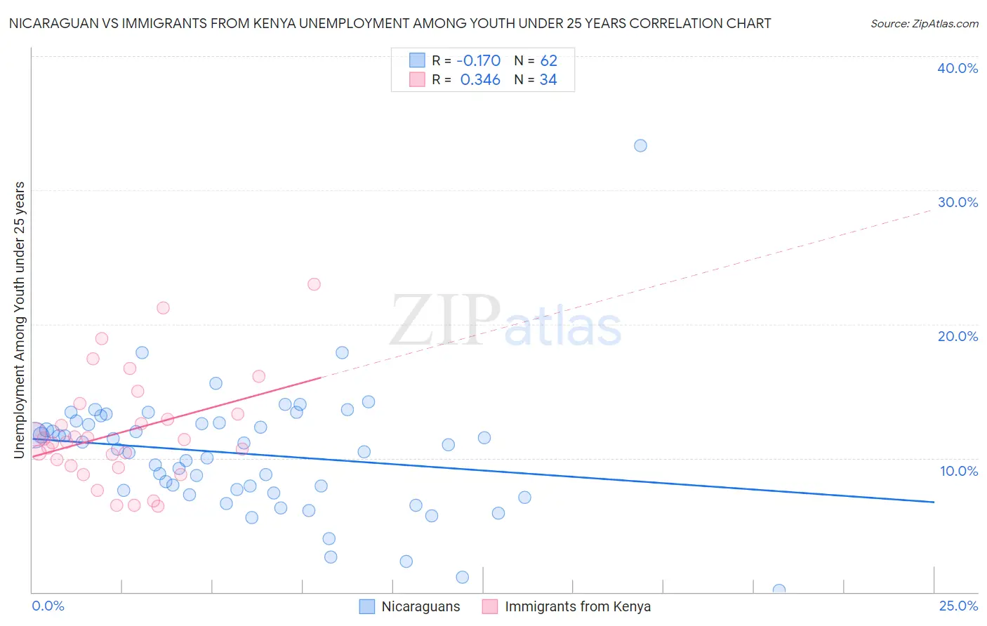 Nicaraguan vs Immigrants from Kenya Unemployment Among Youth under 25 years