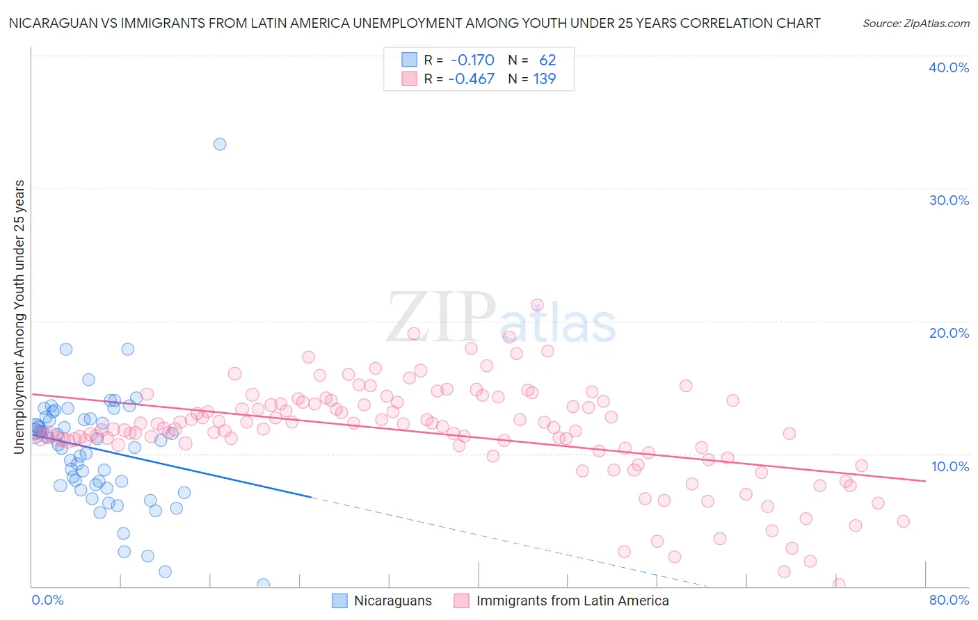 Nicaraguan vs Immigrants from Latin America Unemployment Among Youth under 25 years
