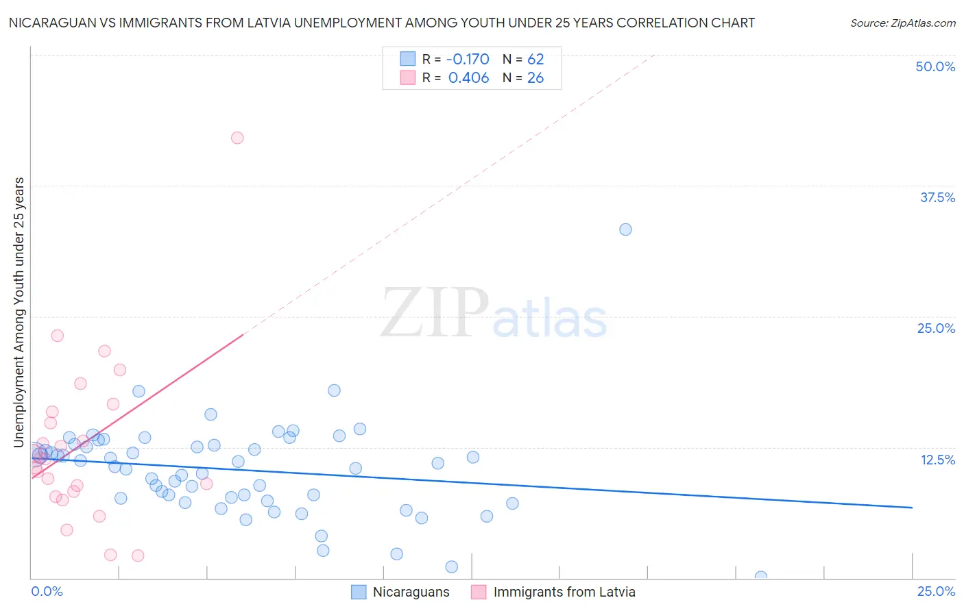 Nicaraguan vs Immigrants from Latvia Unemployment Among Youth under 25 years