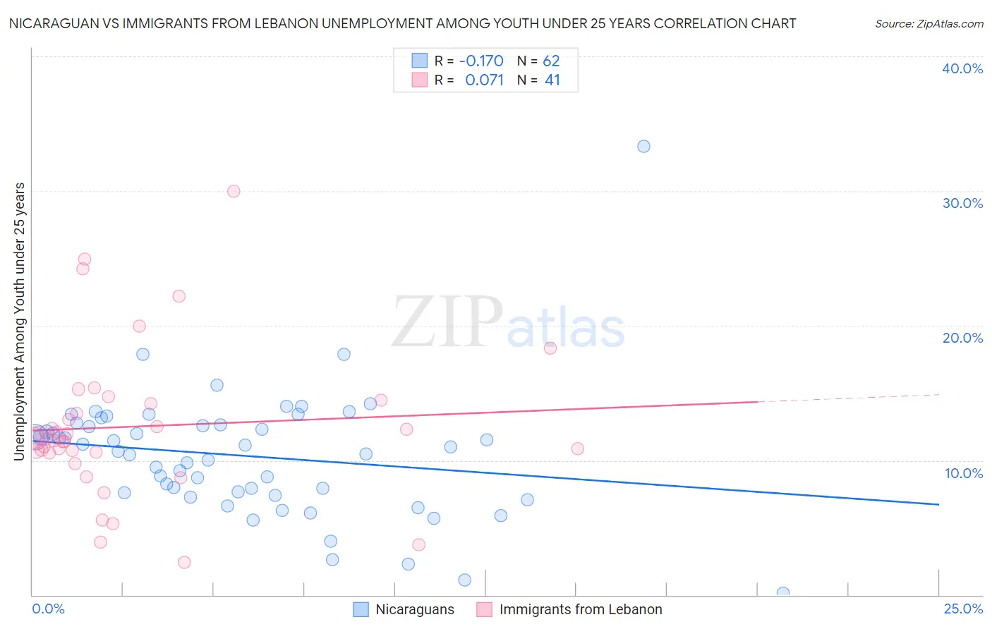 Nicaraguan vs Immigrants from Lebanon Unemployment Among Youth under 25 years