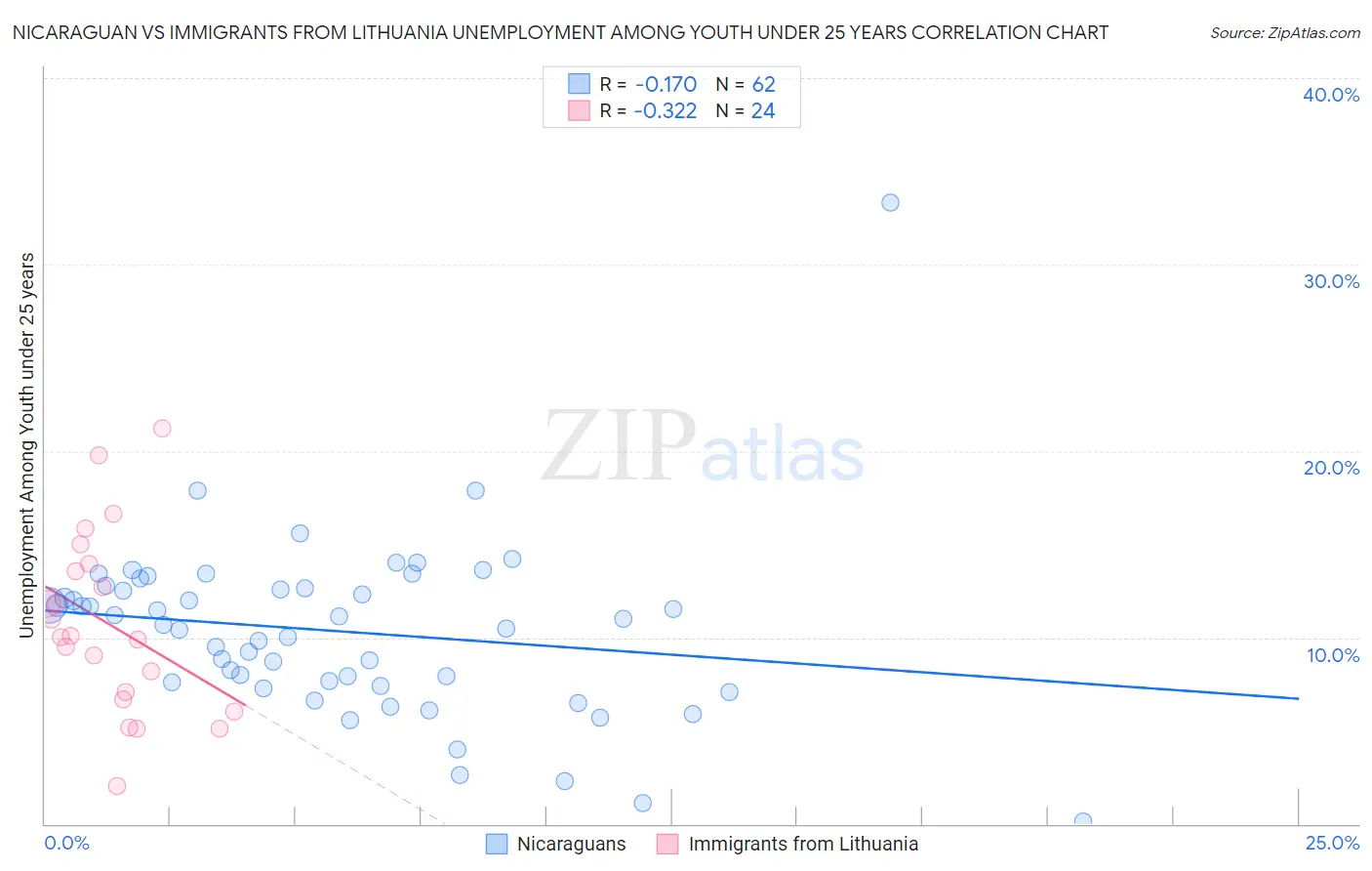 Nicaraguan vs Immigrants from Lithuania Unemployment Among Youth under 25 years