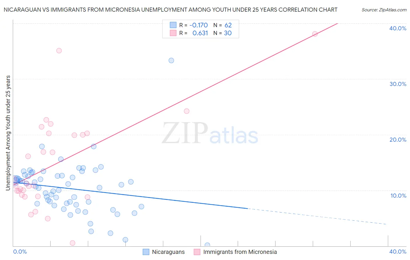 Nicaraguan vs Immigrants from Micronesia Unemployment Among Youth under 25 years