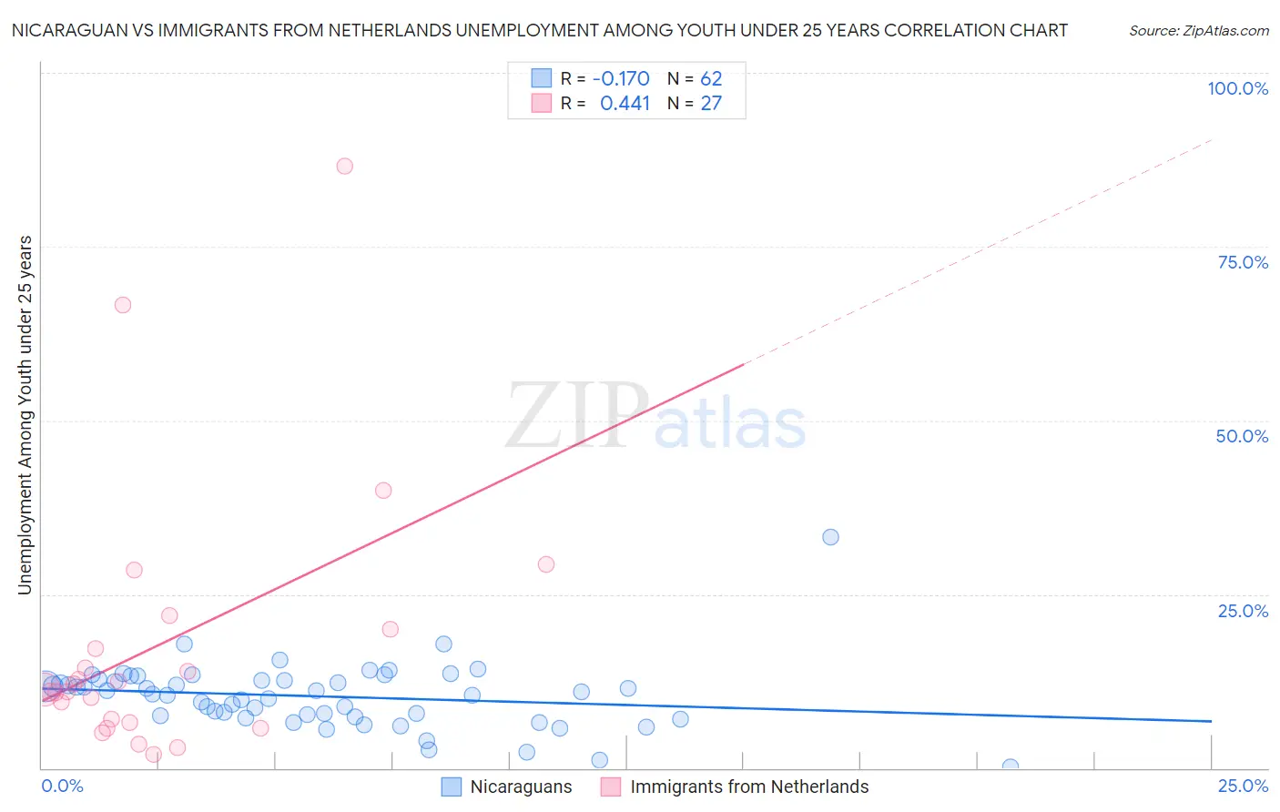 Nicaraguan vs Immigrants from Netherlands Unemployment Among Youth under 25 years