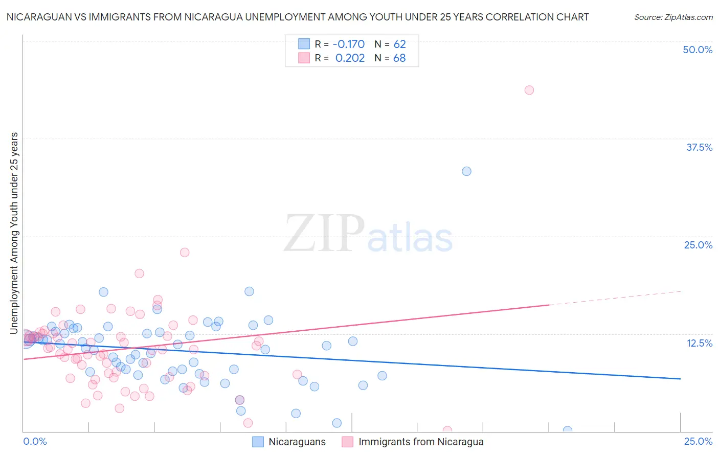 Nicaraguan vs Immigrants from Nicaragua Unemployment Among Youth under 25 years