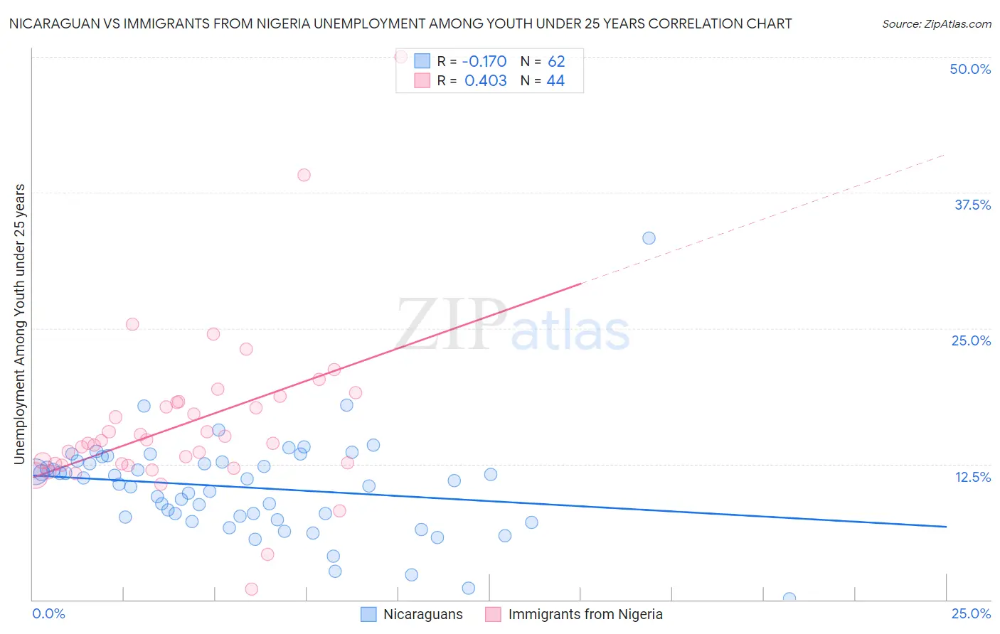 Nicaraguan vs Immigrants from Nigeria Unemployment Among Youth under 25 years
