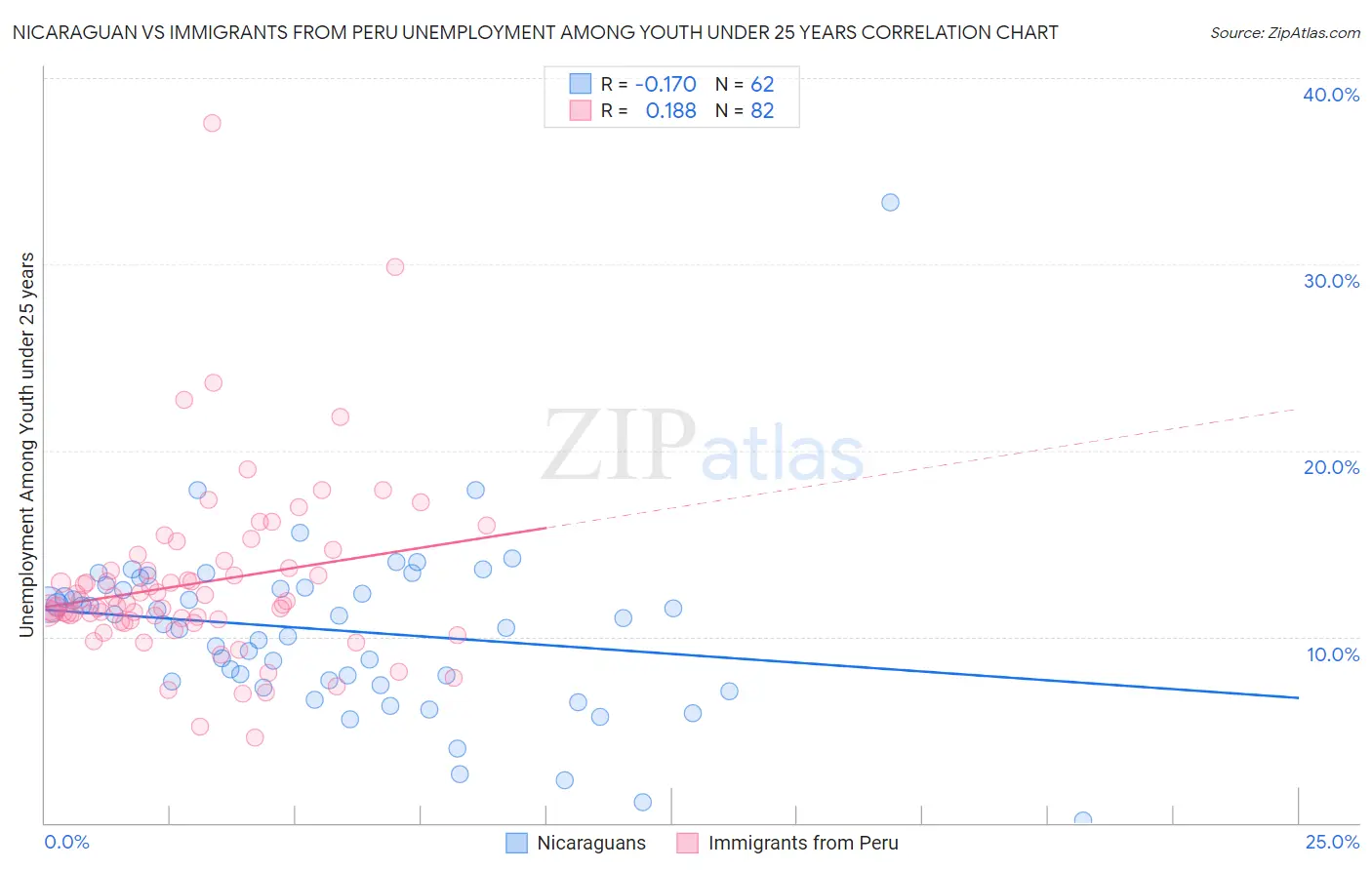 Nicaraguan vs Immigrants from Peru Unemployment Among Youth under 25 years