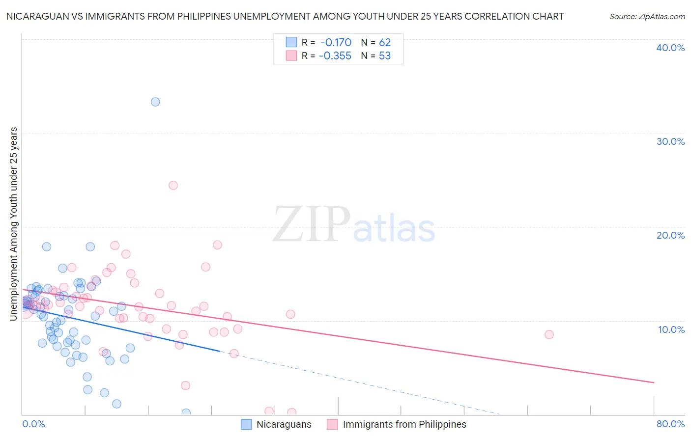 Nicaraguan vs Immigrants from Philippines Unemployment Among Youth under 25 years
