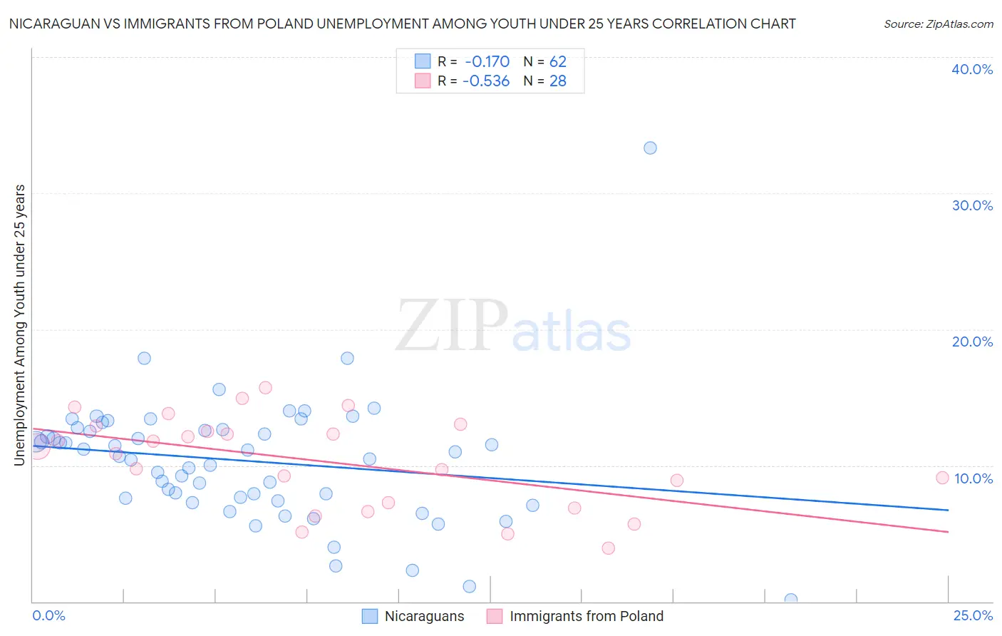 Nicaraguan vs Immigrants from Poland Unemployment Among Youth under 25 years