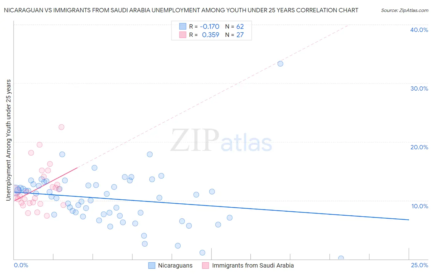 Nicaraguan vs Immigrants from Saudi Arabia Unemployment Among Youth under 25 years