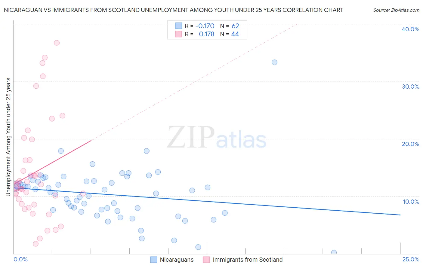 Nicaraguan vs Immigrants from Scotland Unemployment Among Youth under 25 years