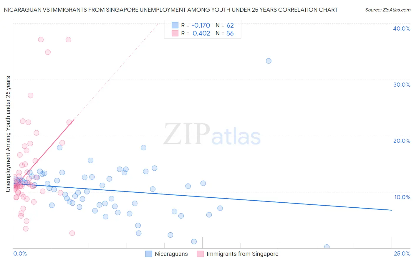 Nicaraguan vs Immigrants from Singapore Unemployment Among Youth under 25 years