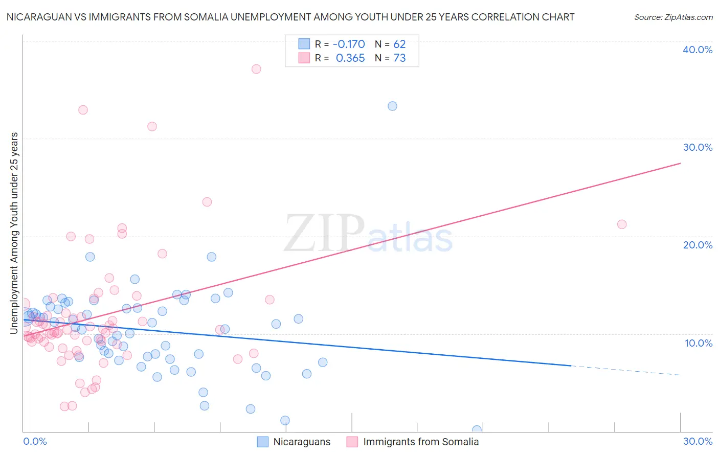 Nicaraguan vs Immigrants from Somalia Unemployment Among Youth under 25 years