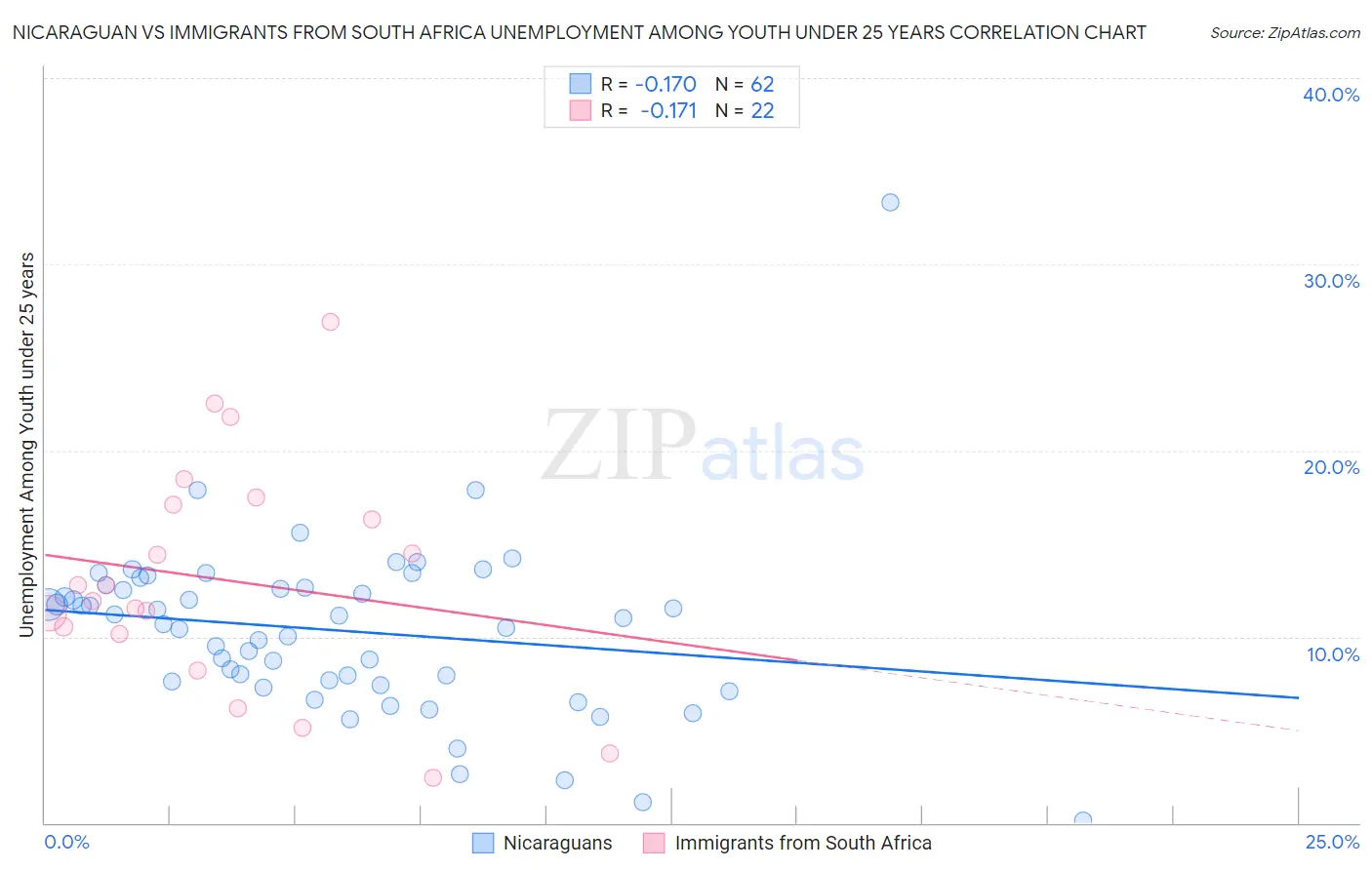 Nicaraguan vs Immigrants from South Africa Unemployment Among Youth under 25 years