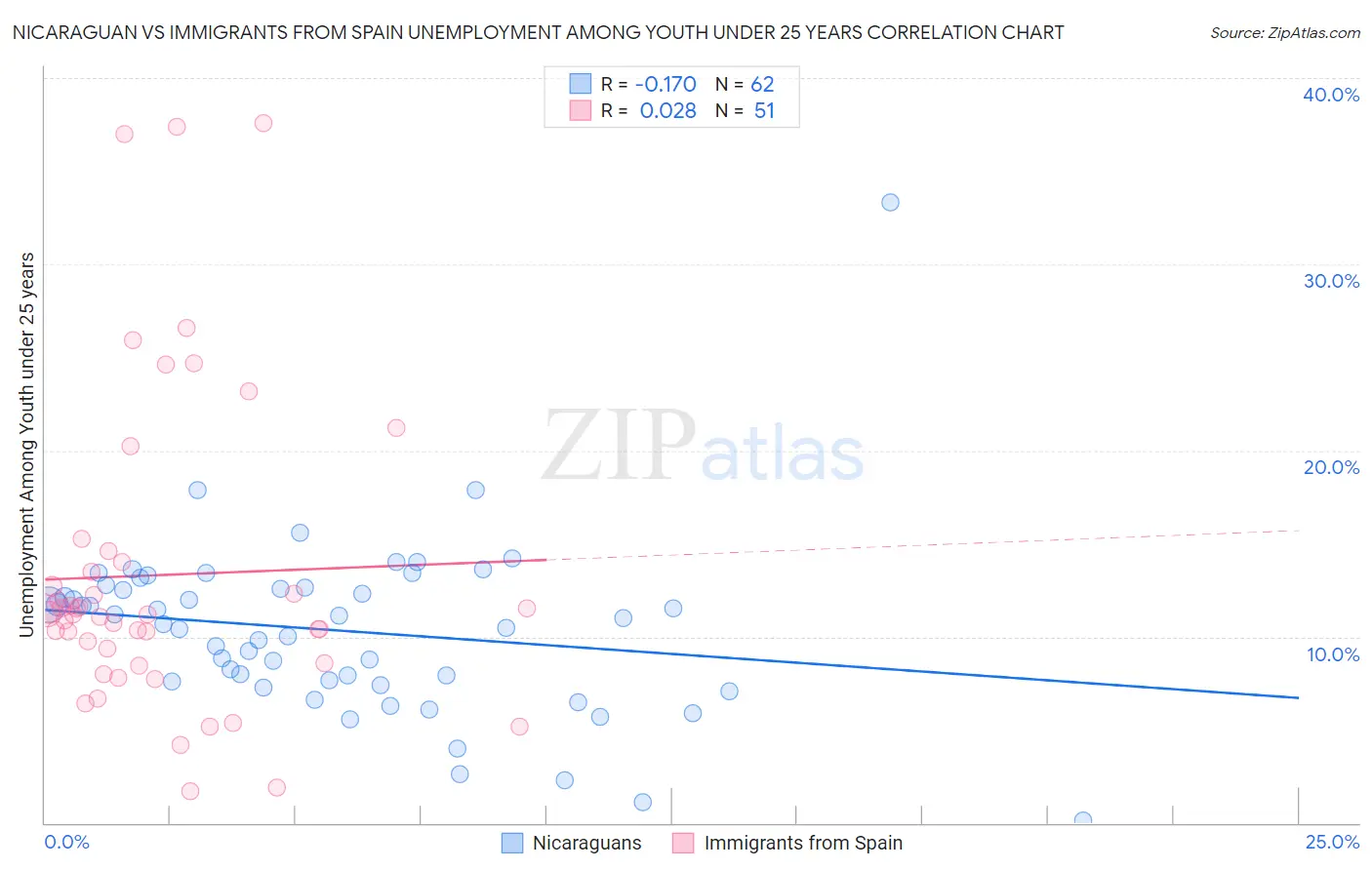 Nicaraguan vs Immigrants from Spain Unemployment Among Youth under 25 years