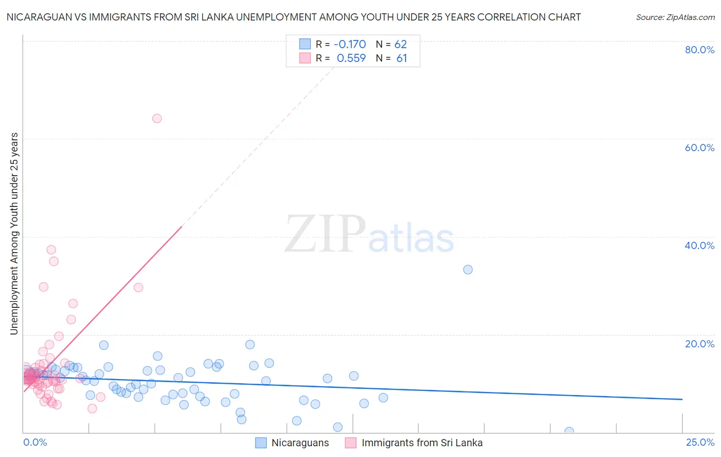 Nicaraguan vs Immigrants from Sri Lanka Unemployment Among Youth under 25 years