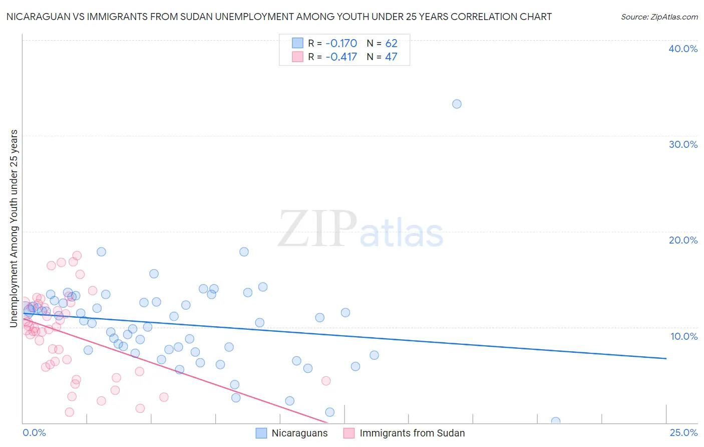 Nicaraguan vs Immigrants from Sudan Unemployment Among Youth under 25 years