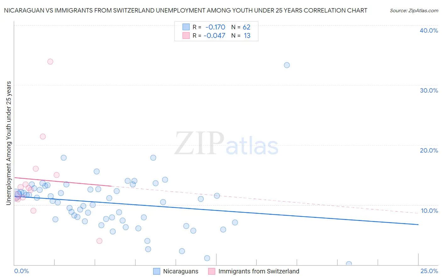 Nicaraguan vs Immigrants from Switzerland Unemployment Among Youth under 25 years