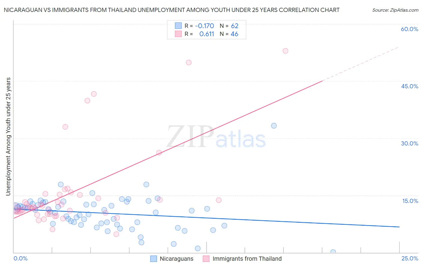 Nicaraguan vs Immigrants from Thailand Unemployment Among Youth under 25 years
