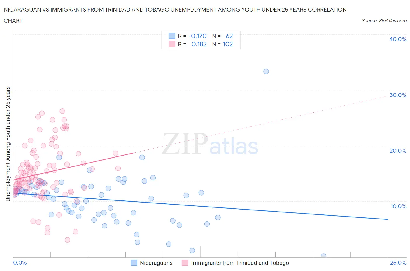 Nicaraguan vs Immigrants from Trinidad and Tobago Unemployment Among Youth under 25 years