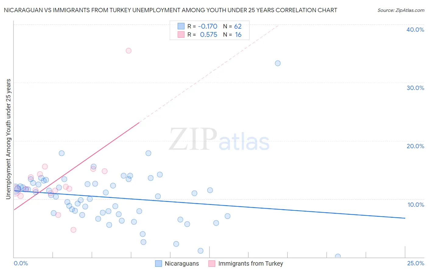 Nicaraguan vs Immigrants from Turkey Unemployment Among Youth under 25 years